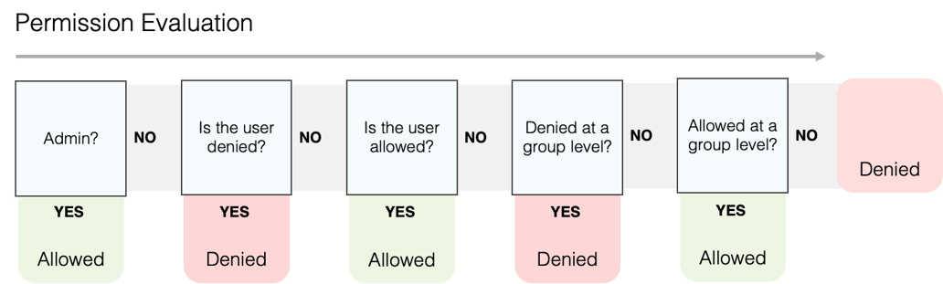 Data Object Level Security
