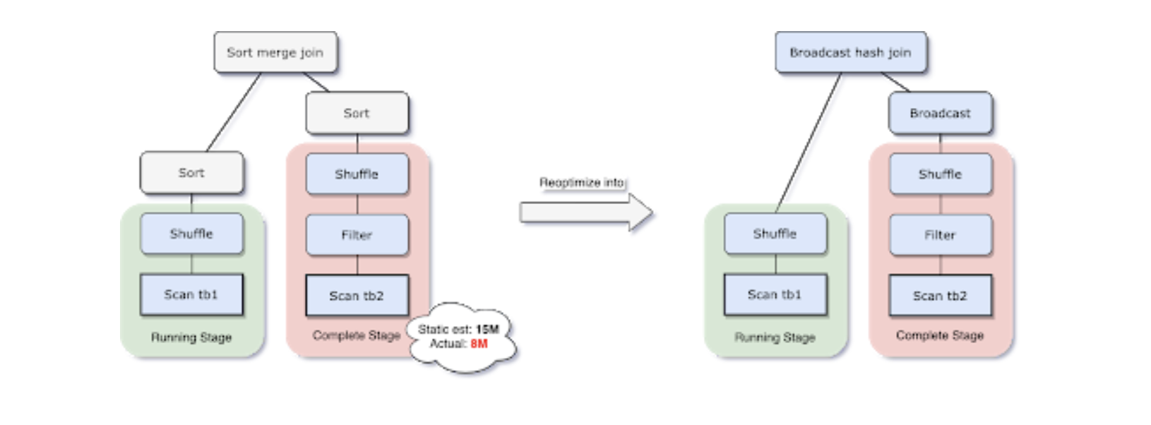 Query Execution Strategy